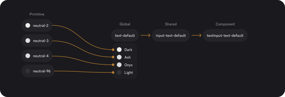 Token types diagram